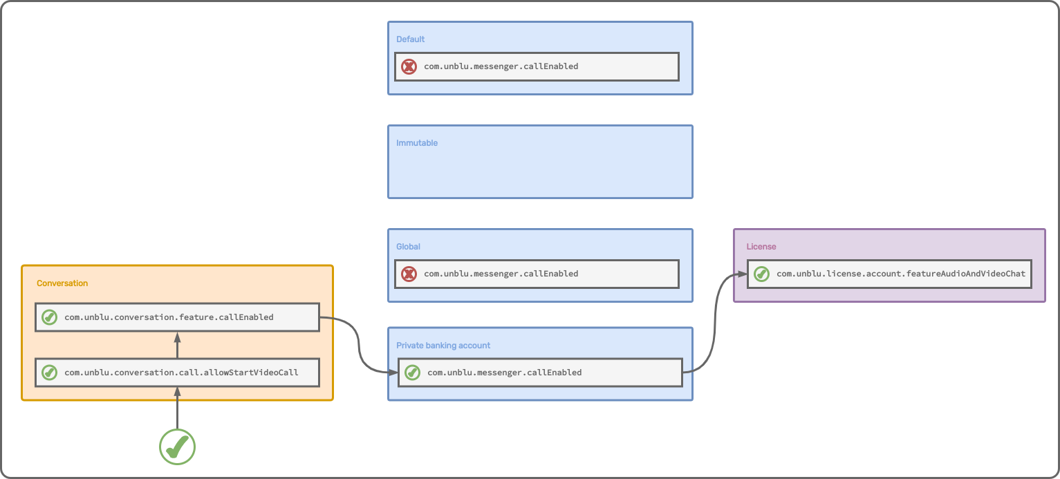The dependency cascade for a video call