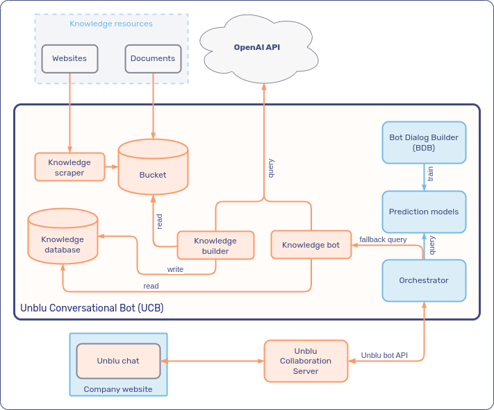Architecture diagram of the knowledge bot