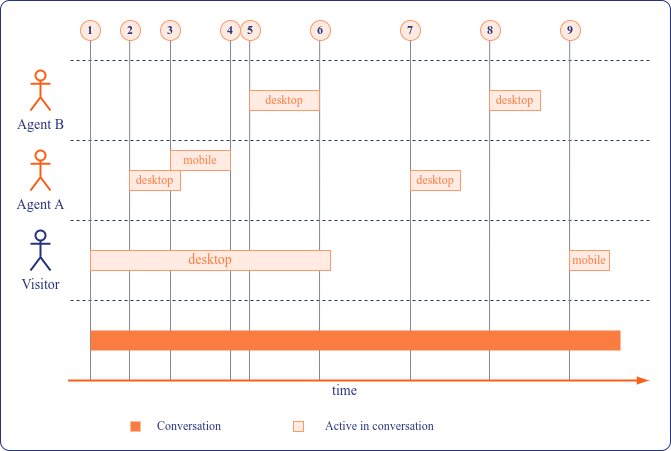 Conversation timeline for the example scenario
