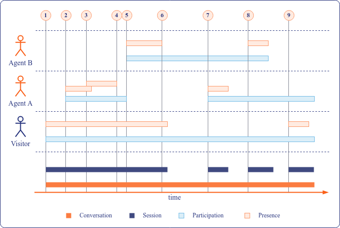 Conversation timeline for the example scenario with the various entities Unblu creates