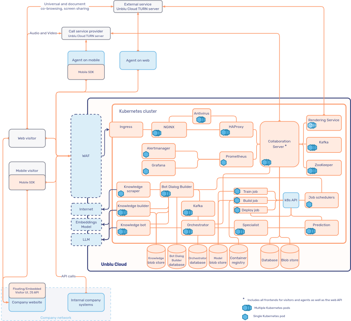 Cloud architecture with UCB