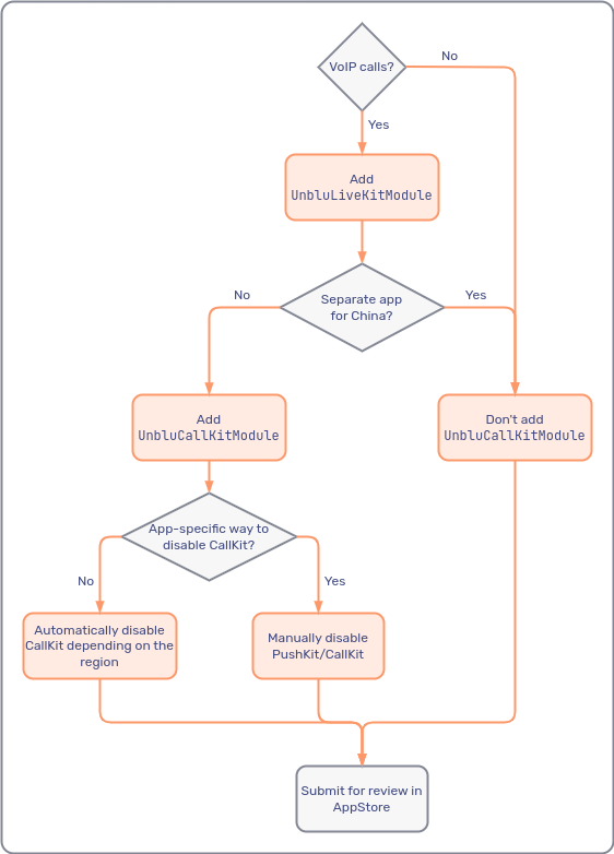 Flow chart to decide whether to add `UnbluCallKitModule` to iOS app
