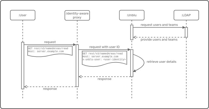 ID propagation with user synchronization
