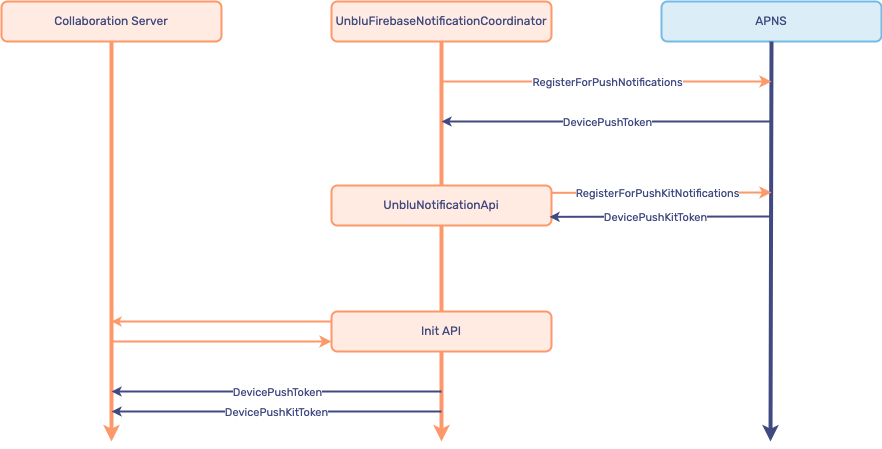 UnbluFirebaseNotificationCoordinator