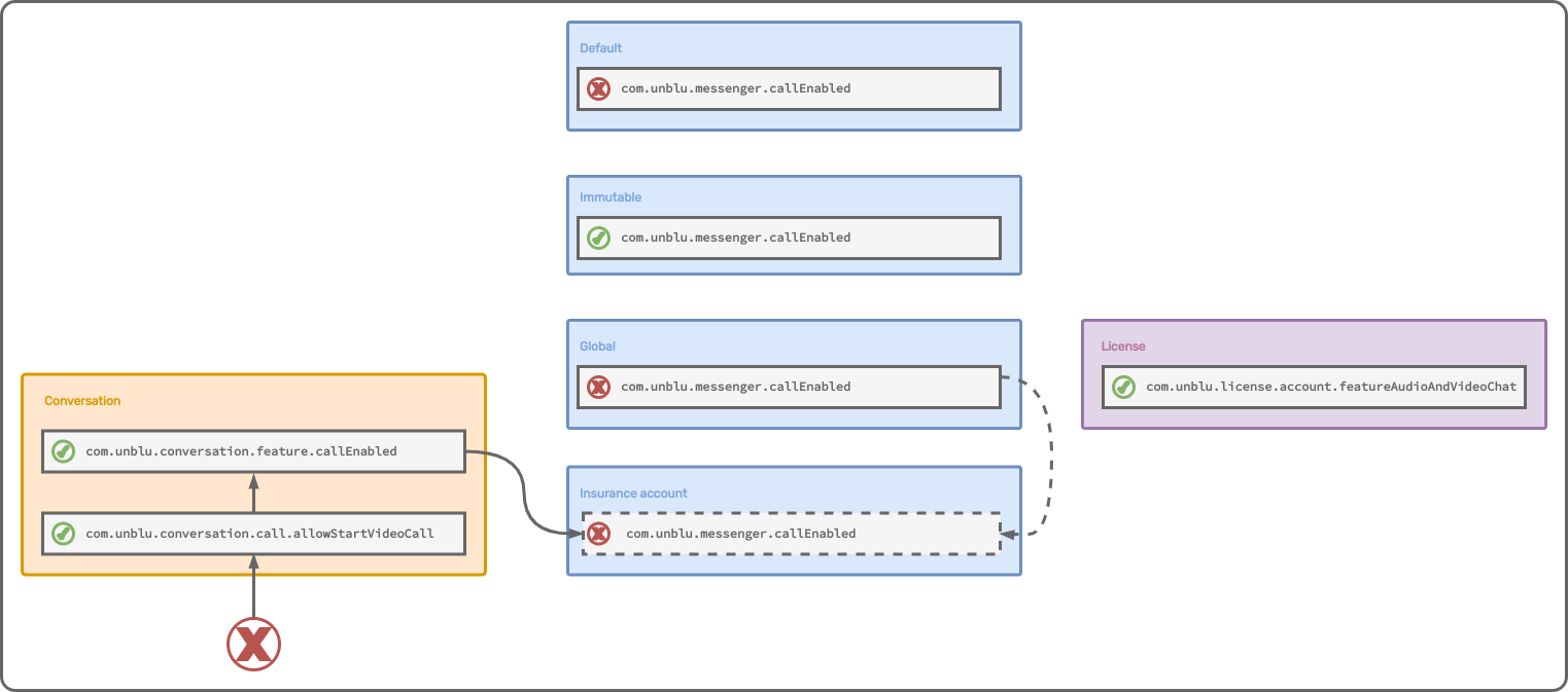 Dependency cascade with video calls blocked
