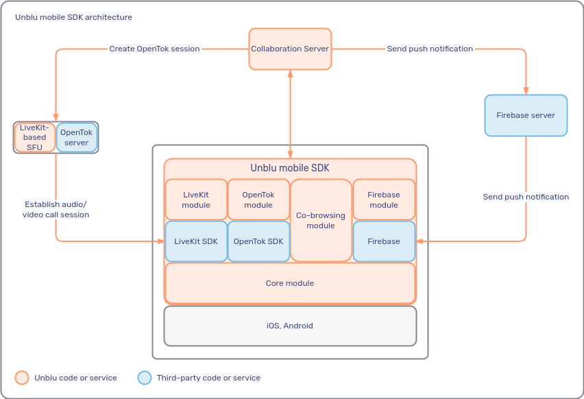 Mobile SDK architecture