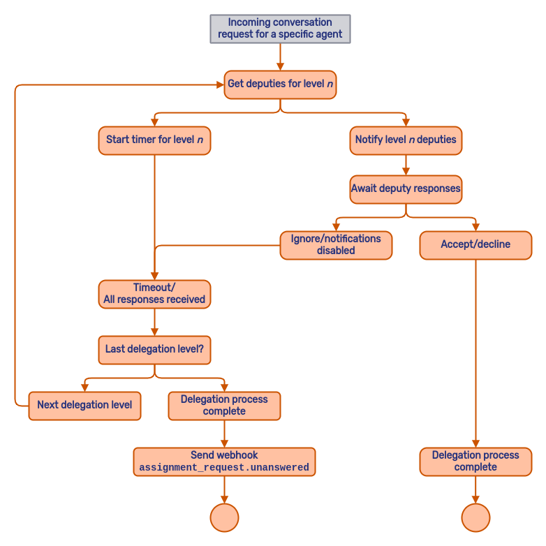 Diagram of the deputy delegation process