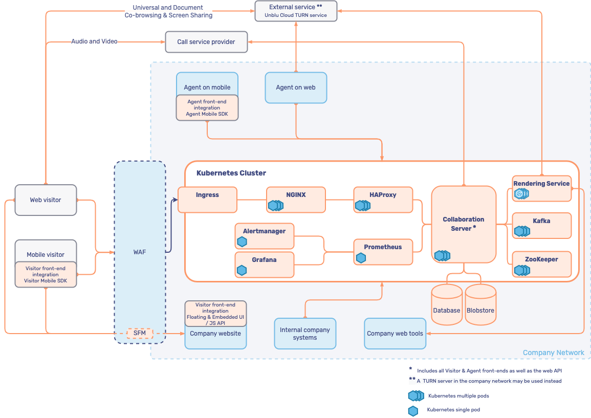 On-premises cluster architecture