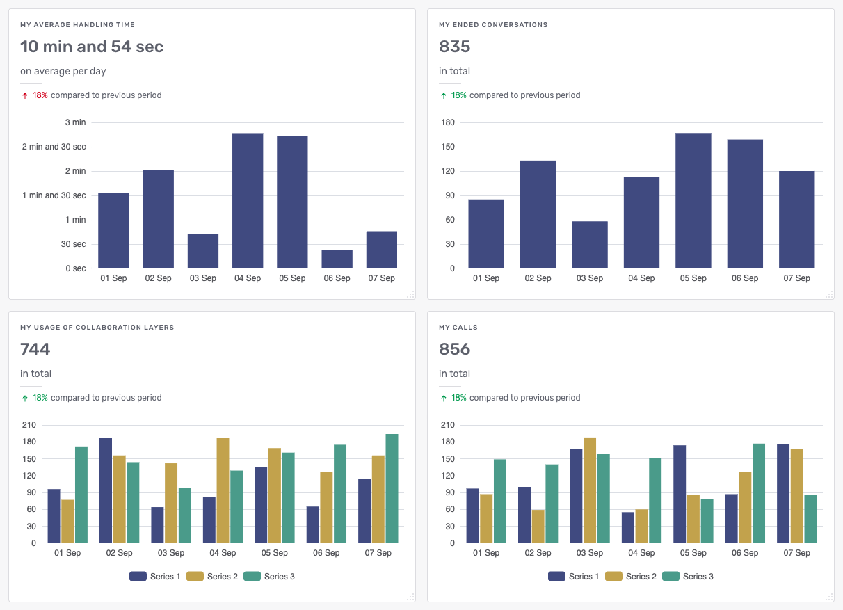 Four KPI widgets arranged in a two-by-two grid