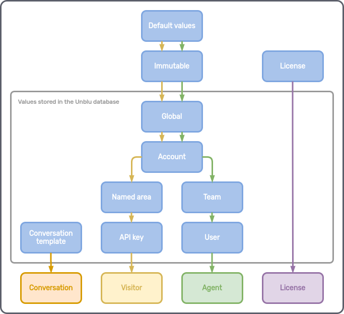 The configuration cascade
