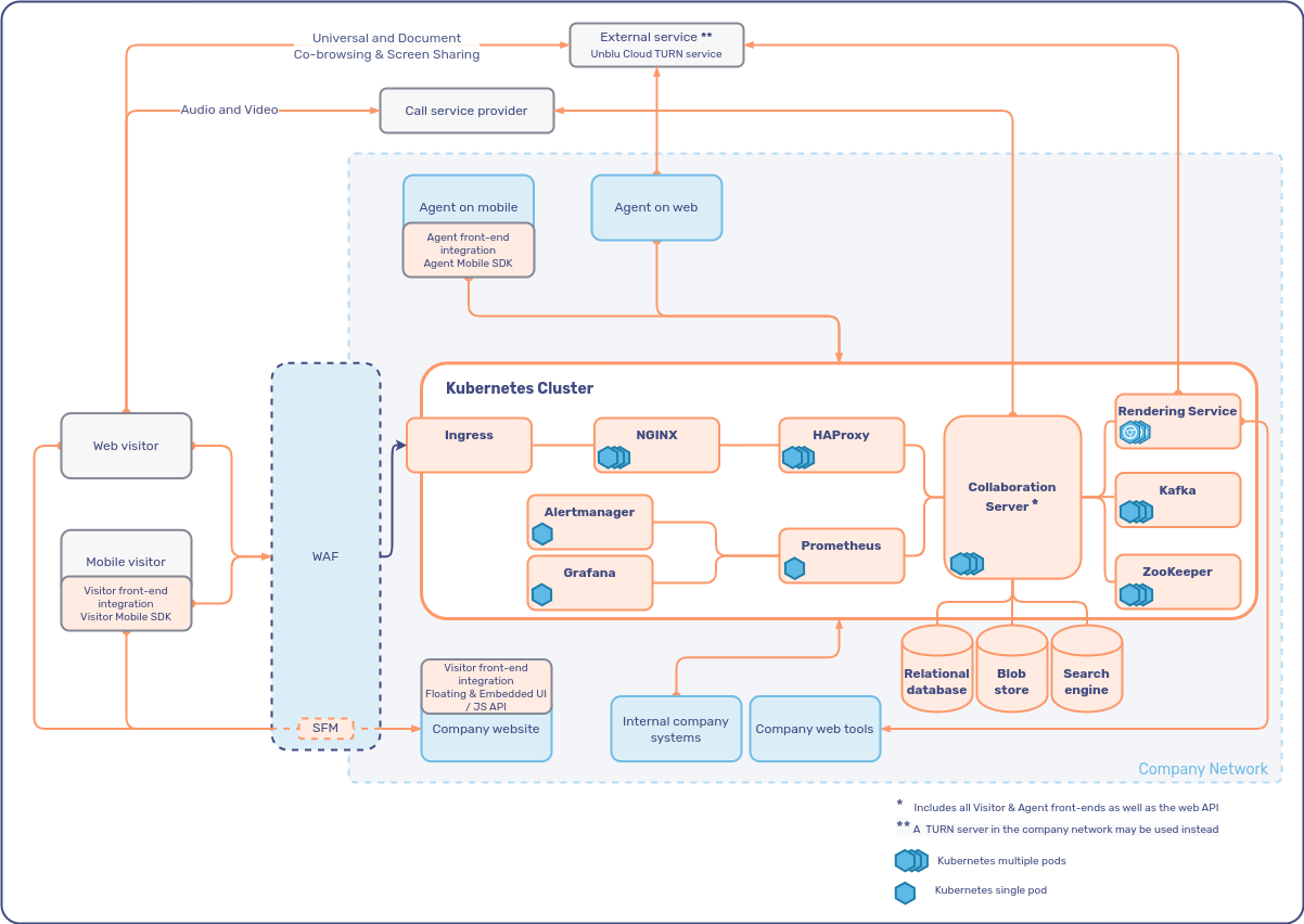 On-premises cluster architecture