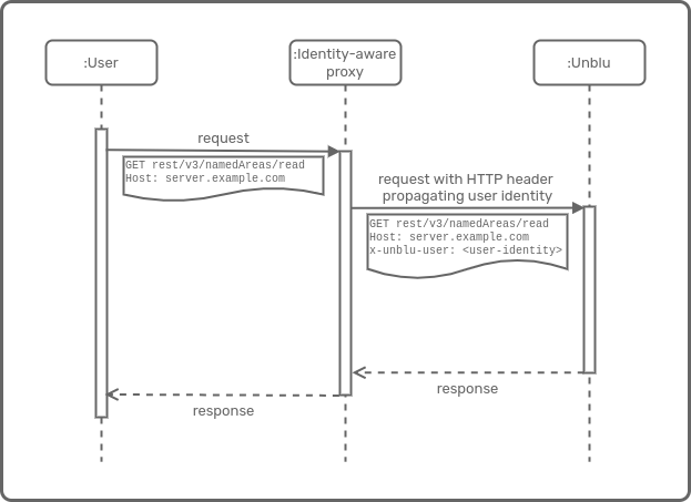 Sequence diagram for ID propagation with headers