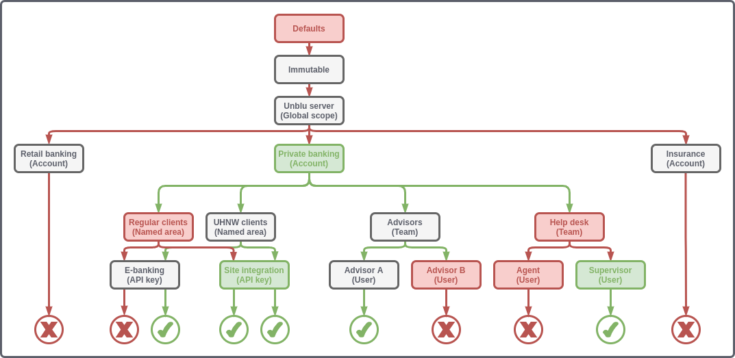 Configuration cascade: enabling video call mode