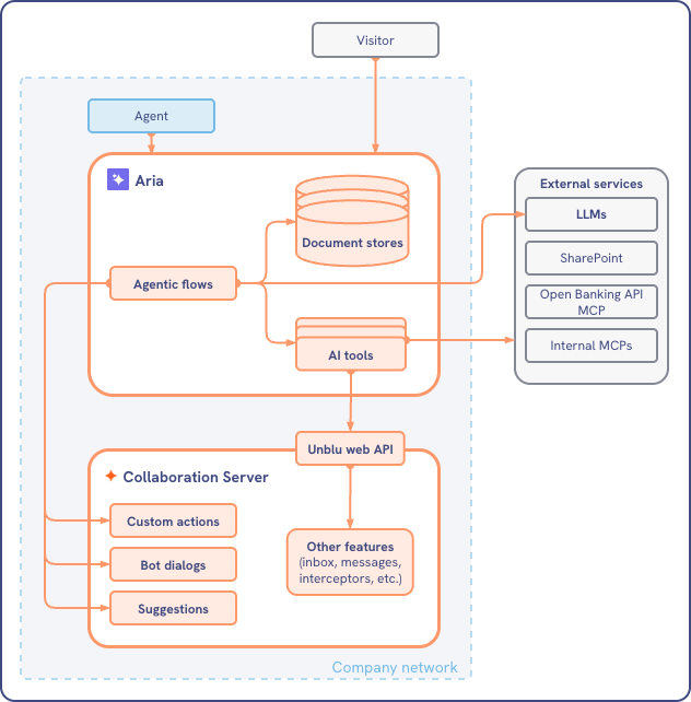 Aria architecture diagram