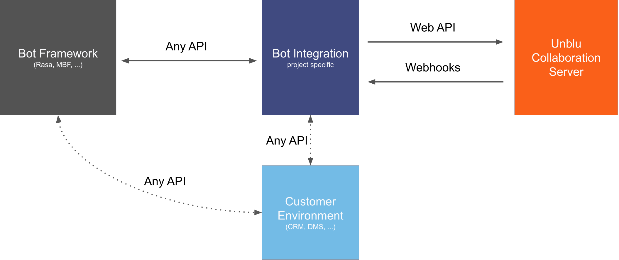 Bot integration architecture