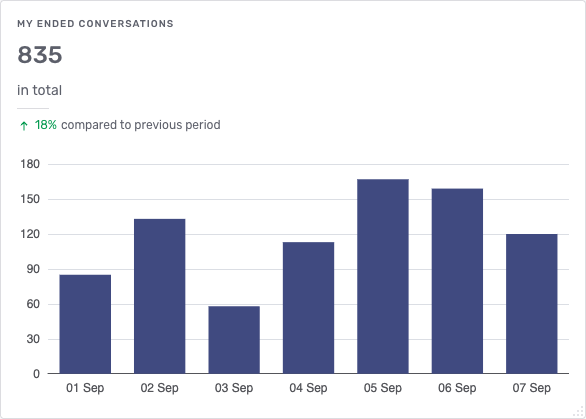 A KPI widget with its name, a headline number labeled in total, the comparison with the previous period, and a bar chart with one bar per day