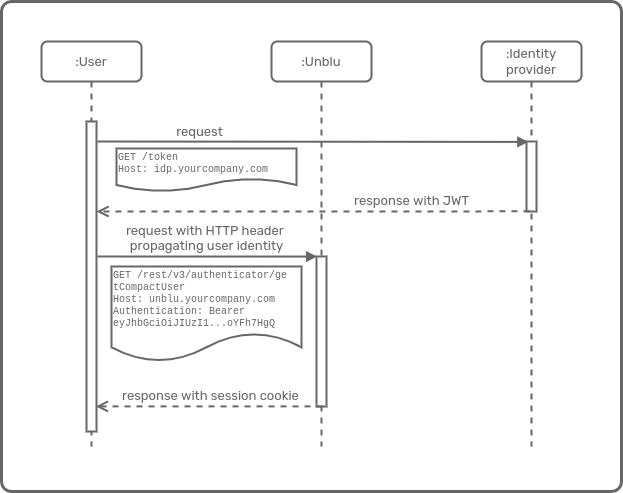 Cloud visitor SSO example