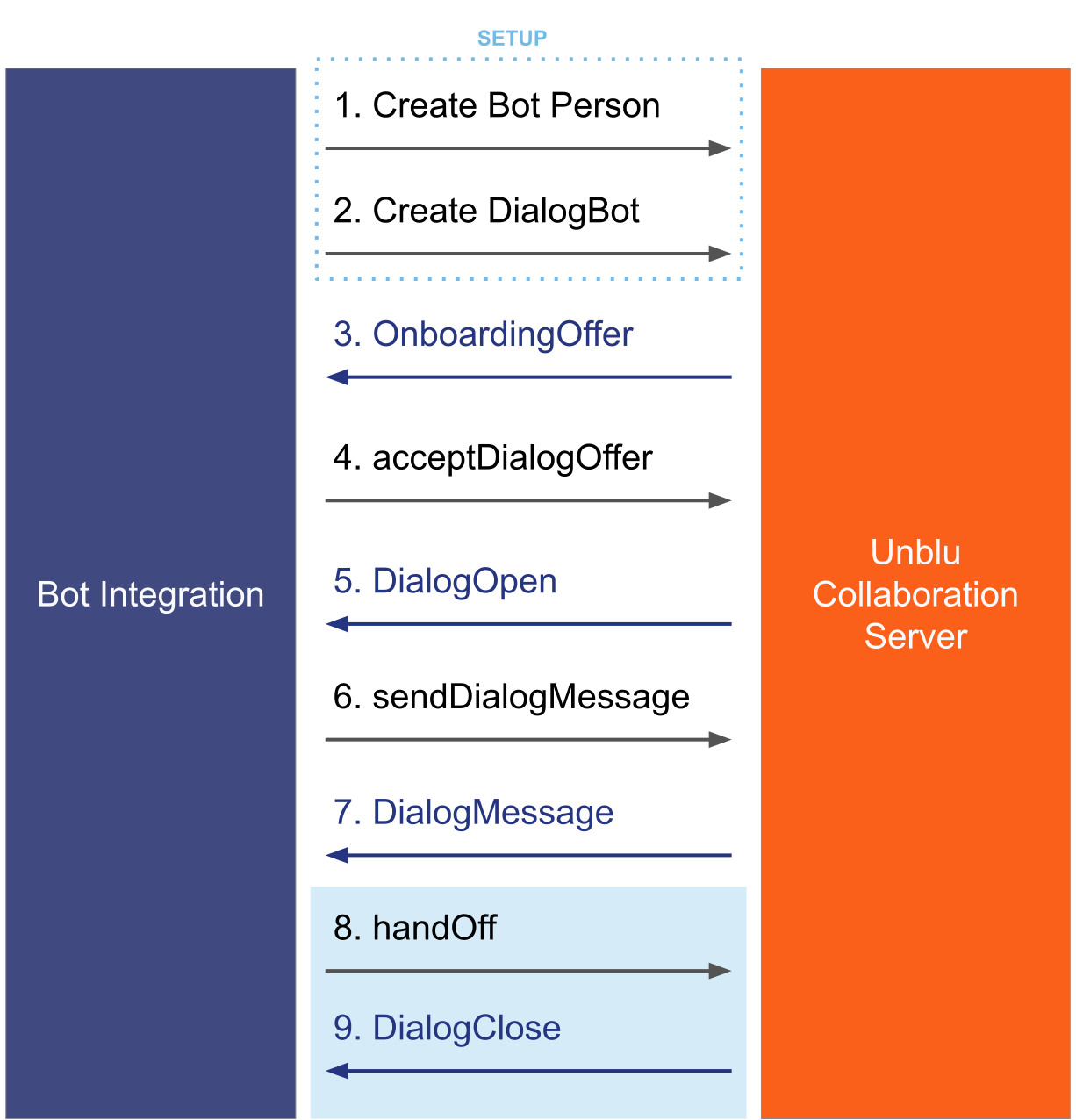 Bot Dialog 4 - Close