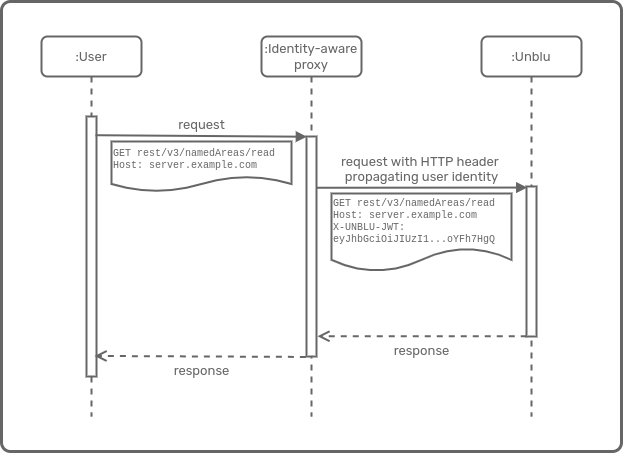 Sequence diagram for ID propagation with JSON web tokens