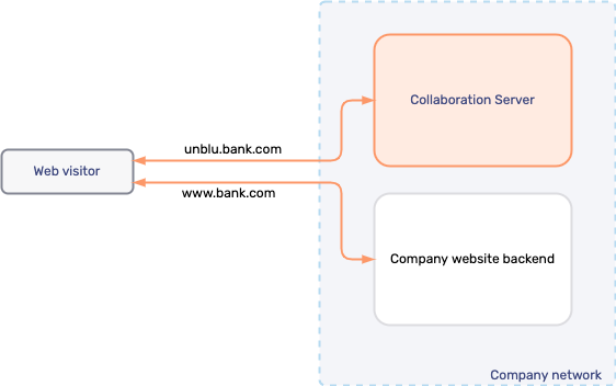 Cross-origin setup