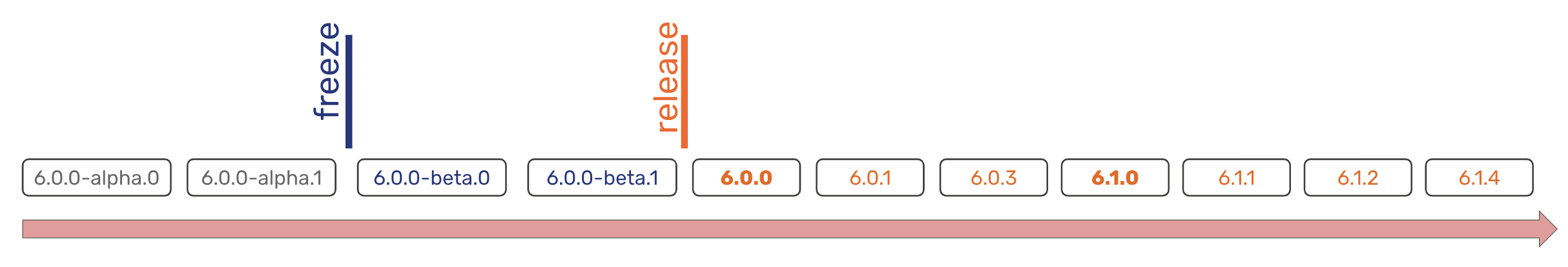 Timeline of the Unblu release cycle