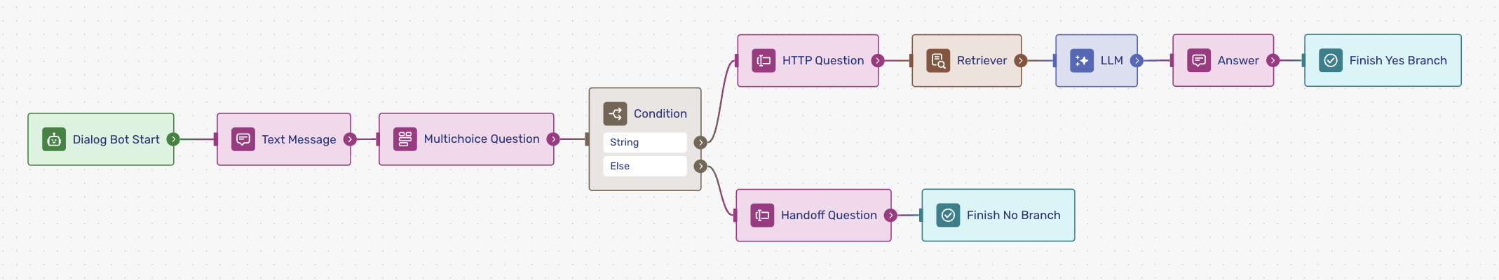 The canvas of the finished single flow tutorial bot